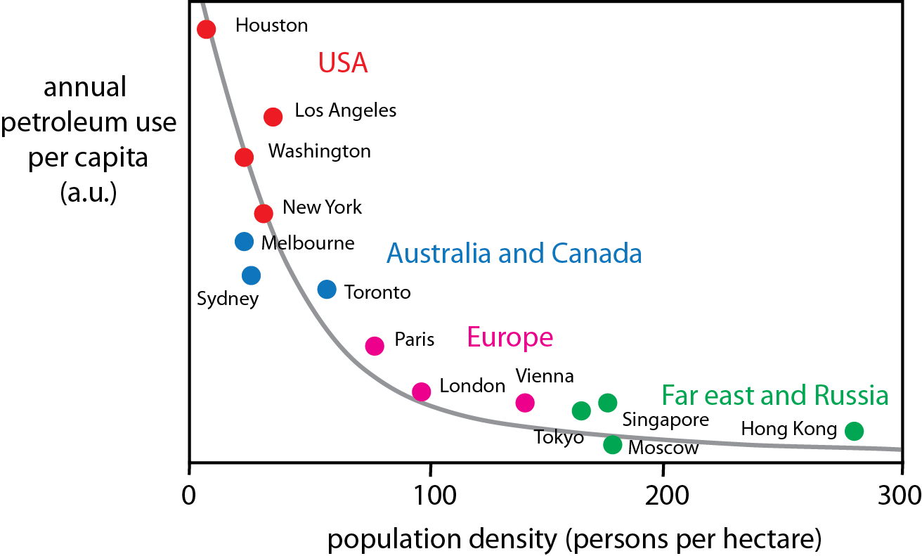 Figure 9. Graph showing the relationship between urban density and 
automobile use.